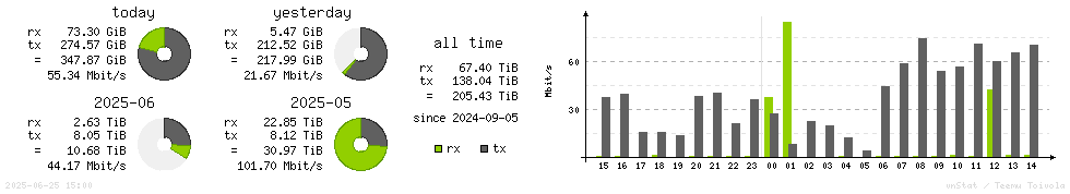 Horizontal Stats