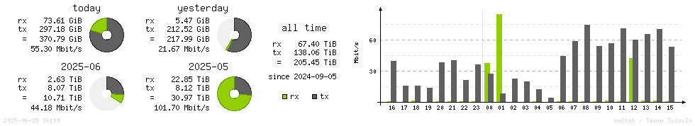 Horizontal Stats