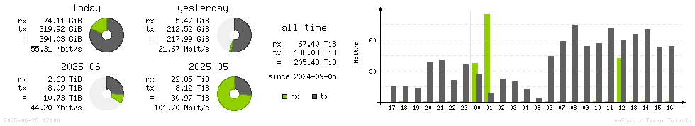 Horizontal Stats