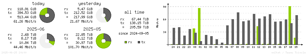 Horizontal Stats