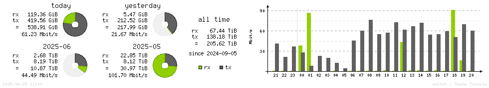 Horizontal Stats