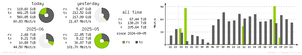 Horizontal Stats