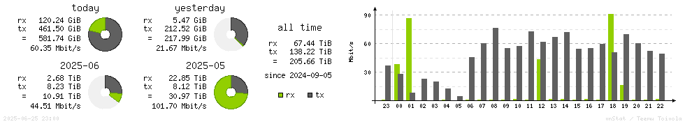 Horizontal Stats