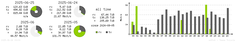 Horizontal Stats