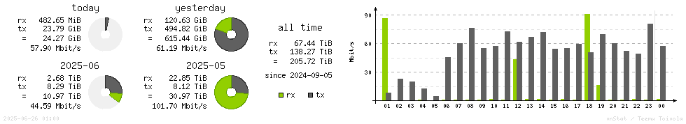 Horizontal Stats