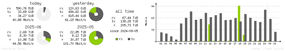 Horizontal Stats