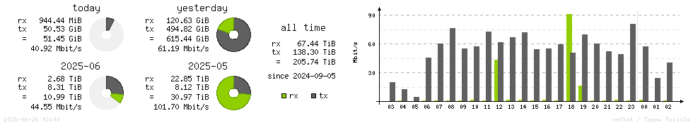 Horizontal Stats