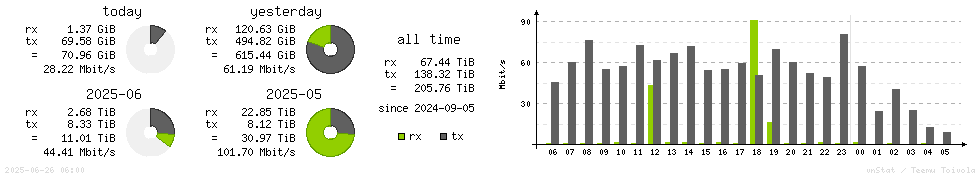 Horizontal Stats