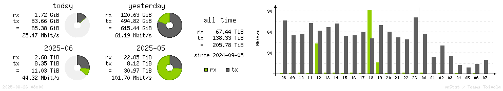 Horizontal Stats