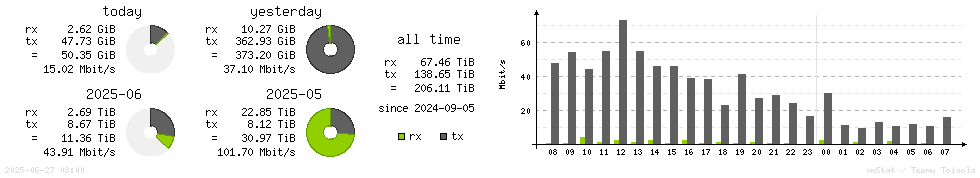 Horizontal Stats