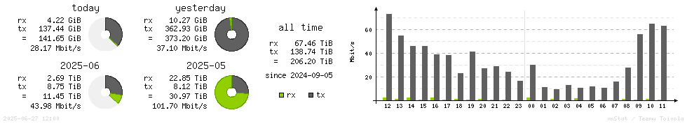 Horizontal Stats
