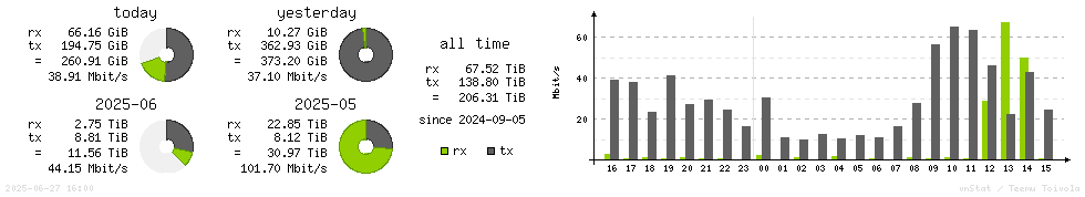 Horizontal Stats