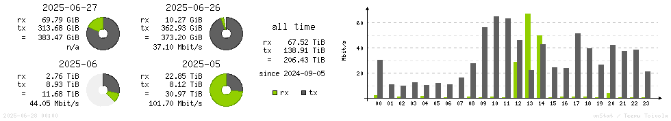 Horizontal Stats