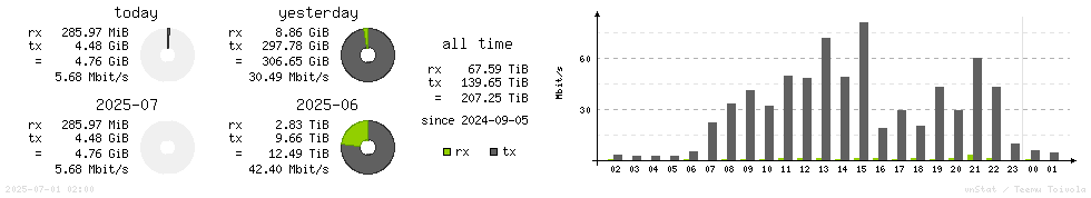 Horizontal Stats
