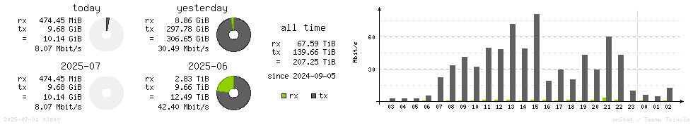 Horizontal Stats