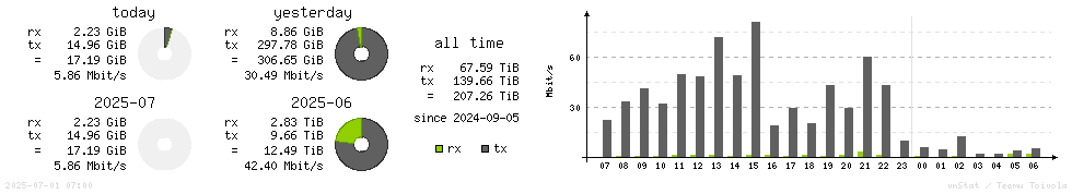 Horizontal Stats