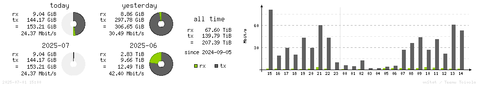Horizontal Stats