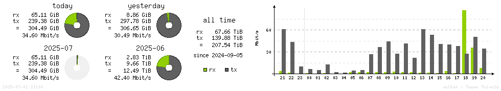 Horizontal Stats
