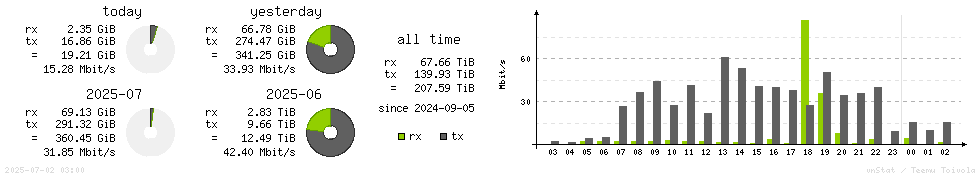 Horizontal Stats