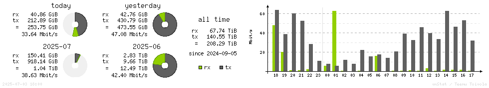 Horizontal Stats