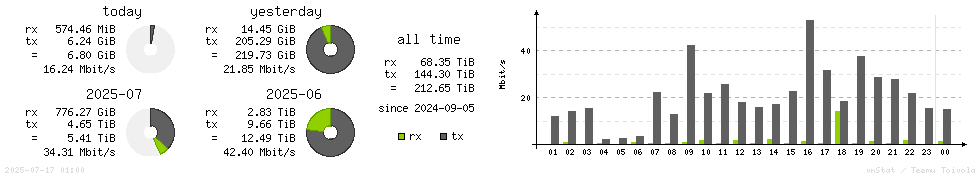 Horizontal Stats