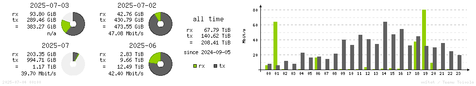 Horizontal Stats