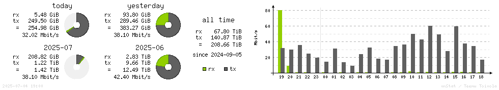 Horizontal Stats