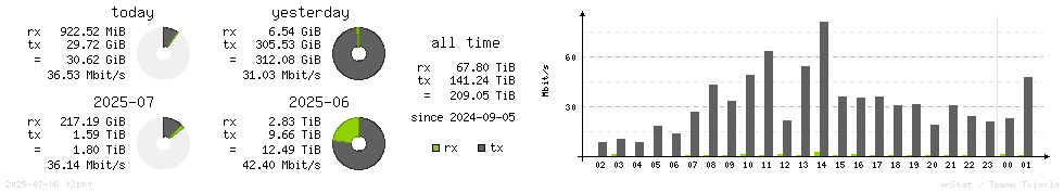Horizontal Stats