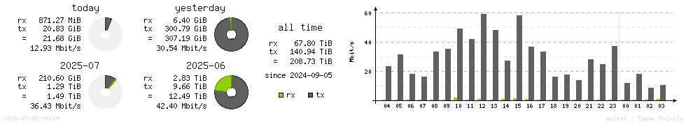 Horizontal Stats
