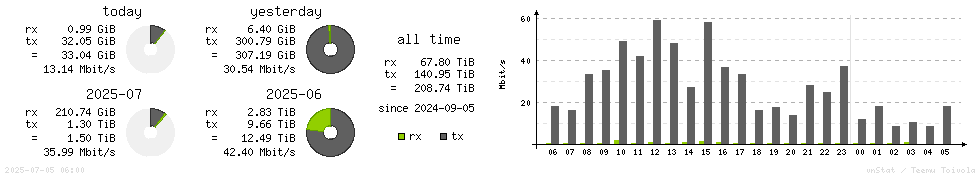 Horizontal Stats