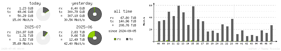 Horizontal Stats