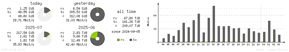 Horizontal Stats