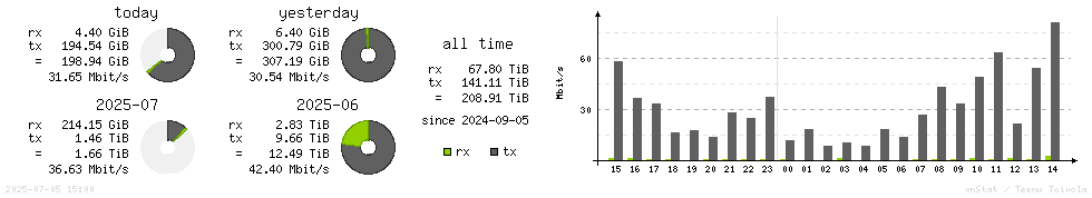 Horizontal Stats