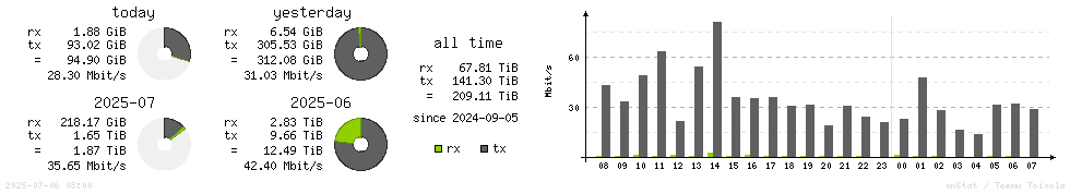 Horizontal Stats