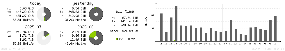 Horizontal Stats