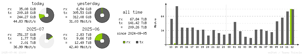 Horizontal Stats