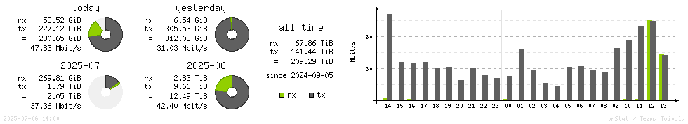 Horizontal Stats