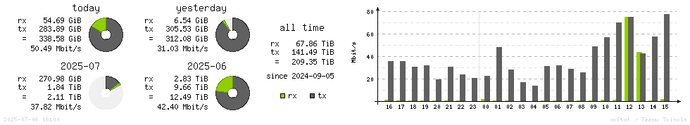 Horizontal Stats