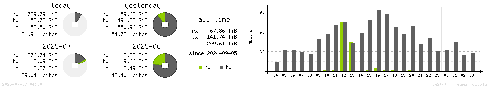 Horizontal Stats