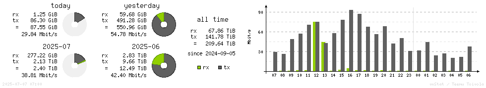 Horizontal Stats