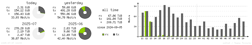 Horizontal Stats