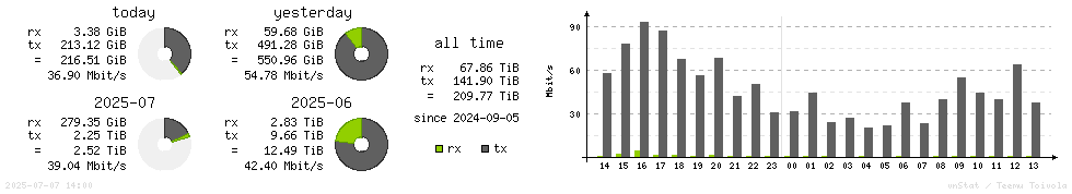 Horizontal Stats