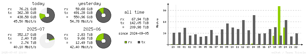 Horizontal Stats