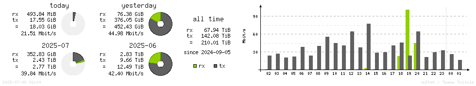 Horizontal Stats