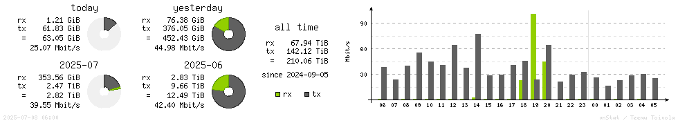 Horizontal Stats
