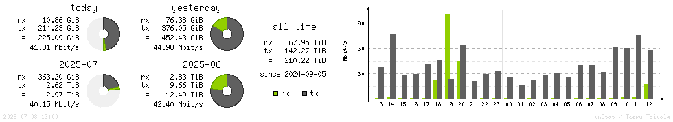 Horizontal Stats