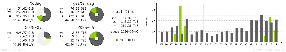 Horizontal Stats