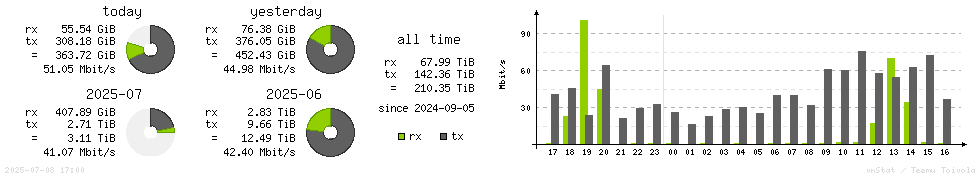 Horizontal Stats