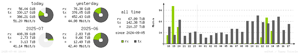 Horizontal Stats