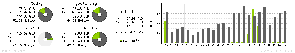 Horizontal Stats